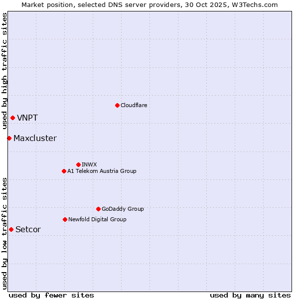Market position of VNPT vs. Setcor vs. Maxcluster