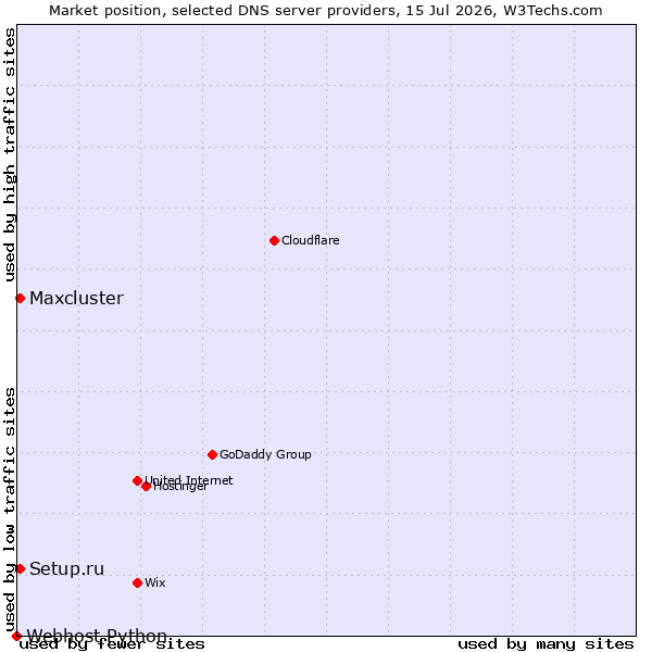 Market position of Setup.ru vs. Maxcluster vs. Webhost Python