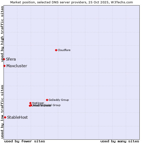 Market position of StableHost vs. Maxcluster vs. Sfera