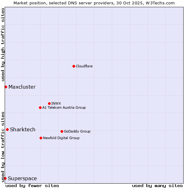 Market position of Sharktech vs. Maxcluster vs. Superspace