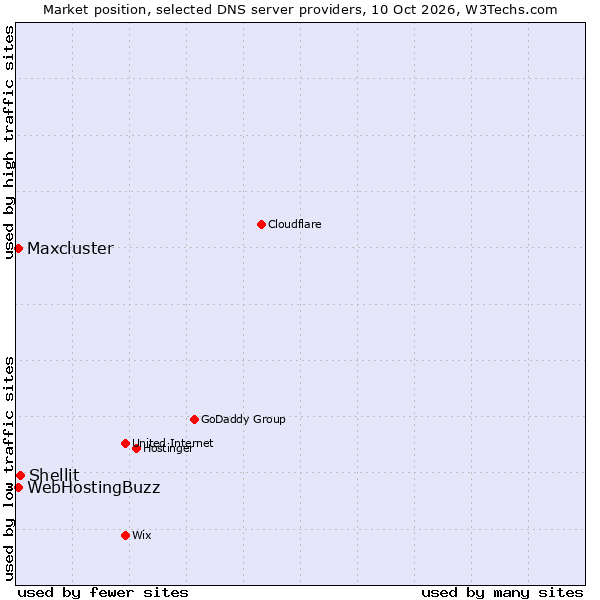 Market position of Shellit vs. WebHostingBuzz vs. Maxcluster
