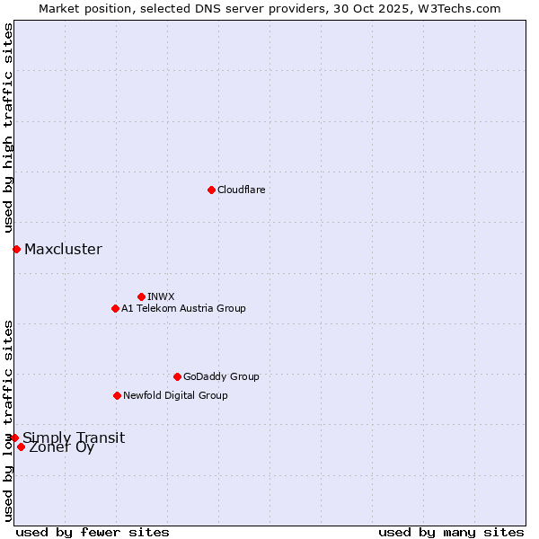 Market position of Zoner Oy vs. Maxcluster vs. Simply Transit