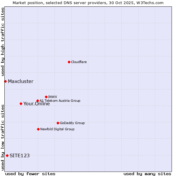 Market position of Your.Online vs. SITE123 vs. Maxcluster