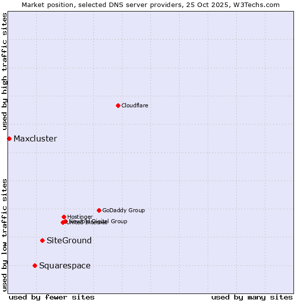 Market position of SiteGround vs. Squarespace vs. Maxcluster