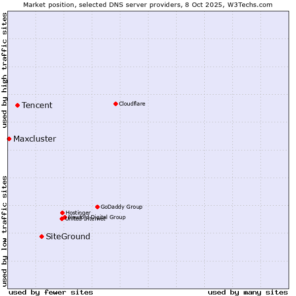 Market position of SiteGround vs. Tencent vs. Maxcluster