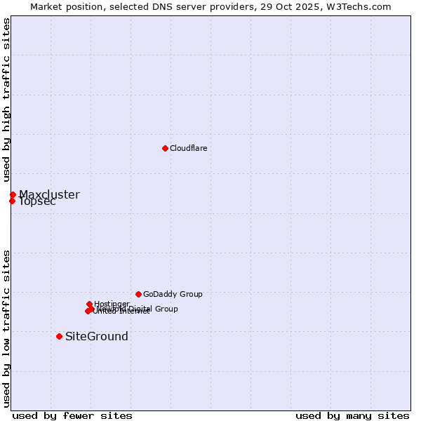 Market position of SiteGround vs. Maxcluster vs. Topsec