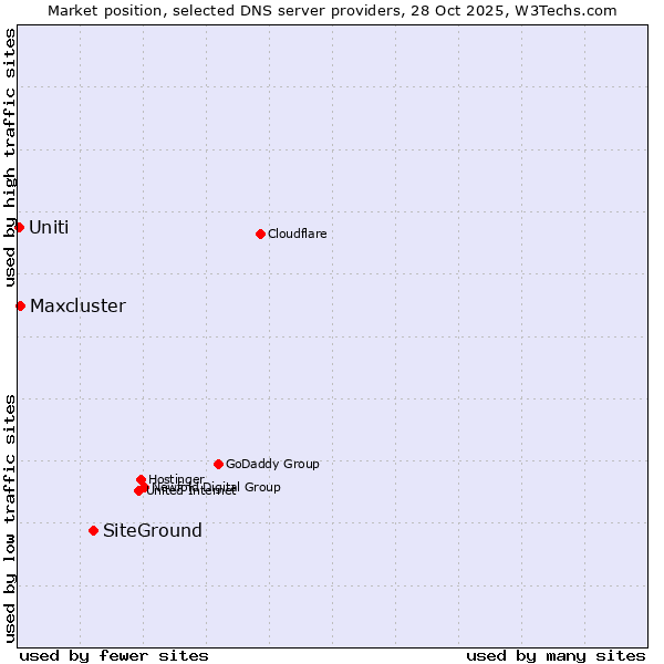 Market position of SiteGround vs. Maxcluster vs. Uniti