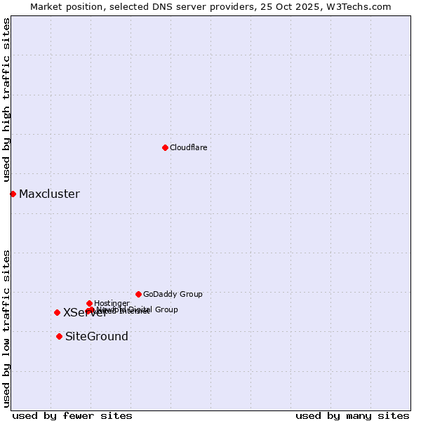 Market position of SiteGround vs. XServer vs. Maxcluster