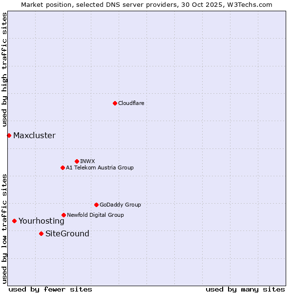Market position of SiteGround vs. Yourhosting vs. Maxcluster