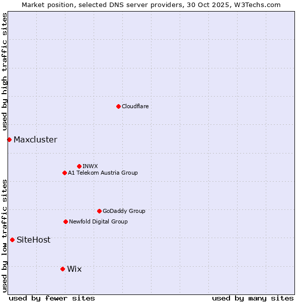Market position of Wix vs. SiteHost vs. Maxcluster