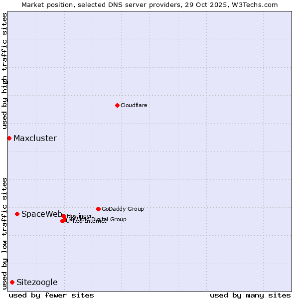 Market position of SpaceWeb vs. Sitezoogle vs. Maxcluster