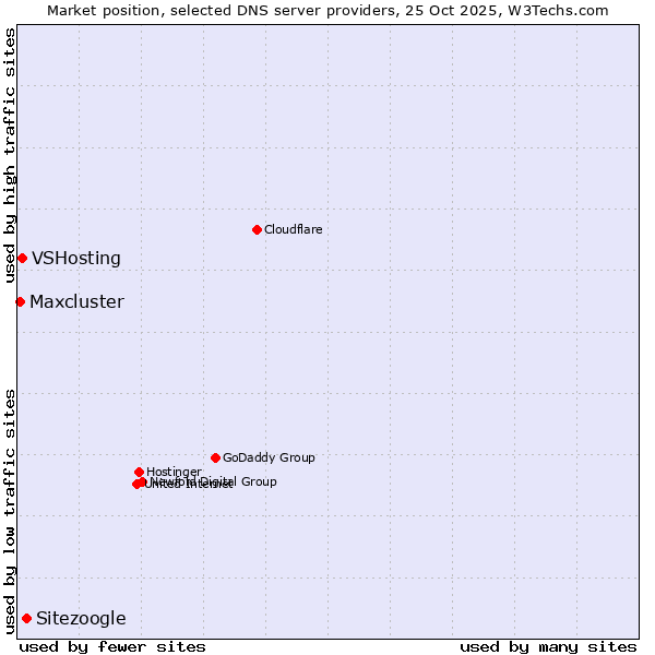 Market position of Sitezoogle vs. VSHosting vs. Maxcluster