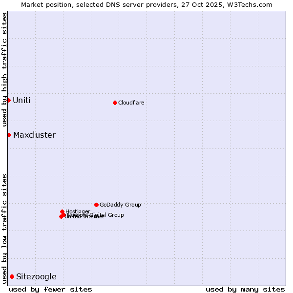 Market position of Sitezoogle vs. Maxcluster vs. Uniti