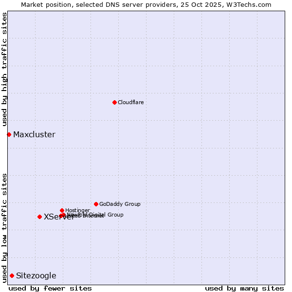 Market position of XServer vs. Sitezoogle vs. Maxcluster