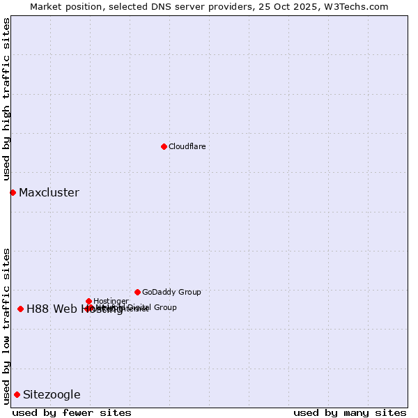 Market position of H88 Web Hosting vs. Sitezoogle vs. Maxcluster