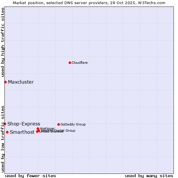 Market position of Smarthost vs. Maxcluster vs. Shop-Express
