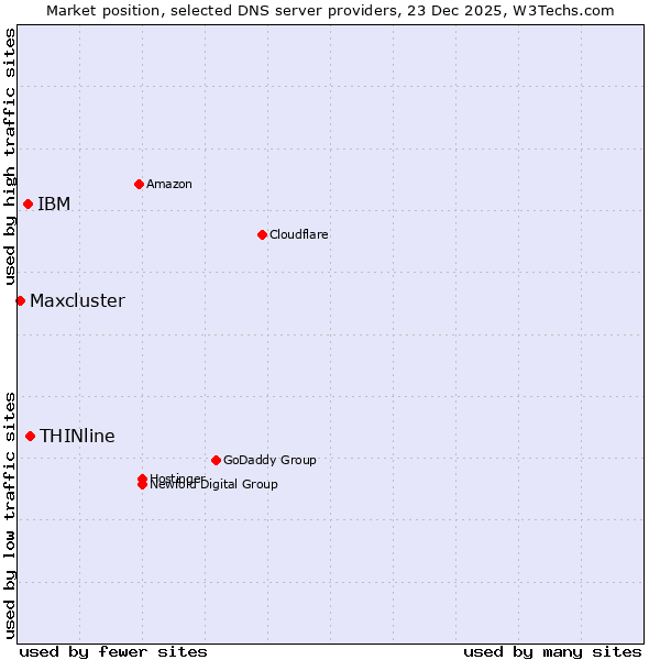 Market position of THINline vs. IBM vs. Maxcluster