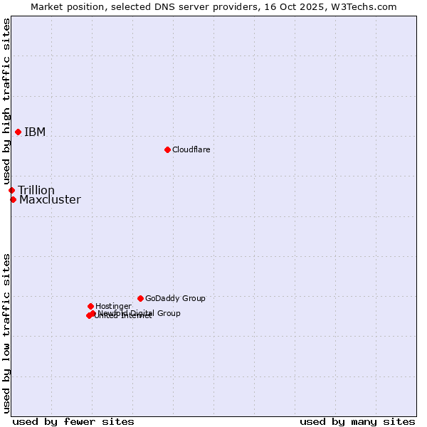Market position of IBM vs. Maxcluster vs. Trillion
