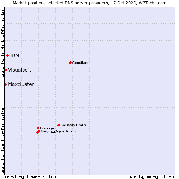 Market position of IBM vs. Maxcluster vs. Visualsoft