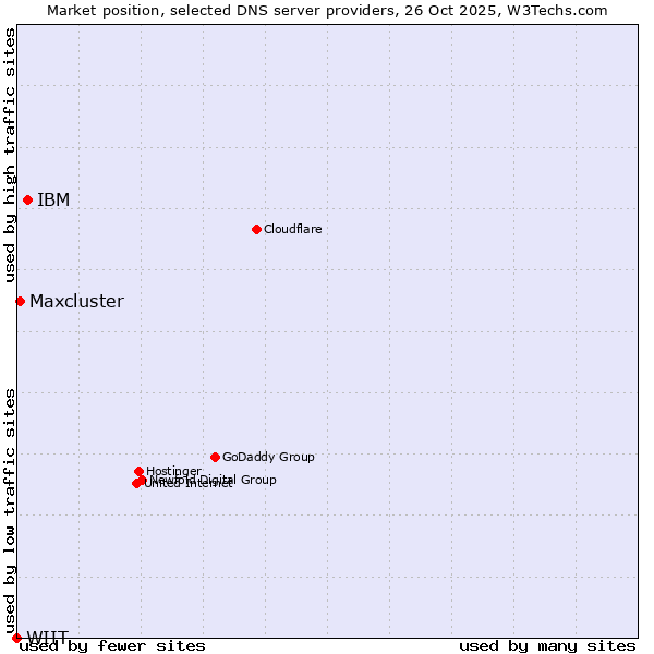 Market position of IBM vs. Maxcluster vs. WIIT