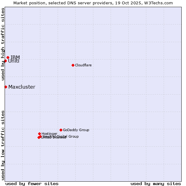 Market position of IBM vs. Maxcluster vs. Uniti