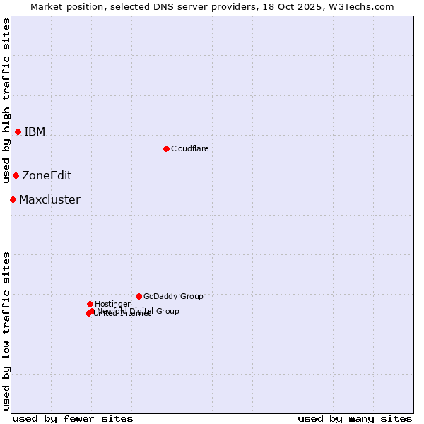 Market position of IBM vs. ZoneEdit vs. Maxcluster