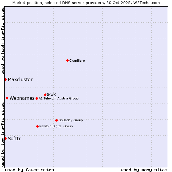 Market position of Webnames vs. Softtr vs. Maxcluster