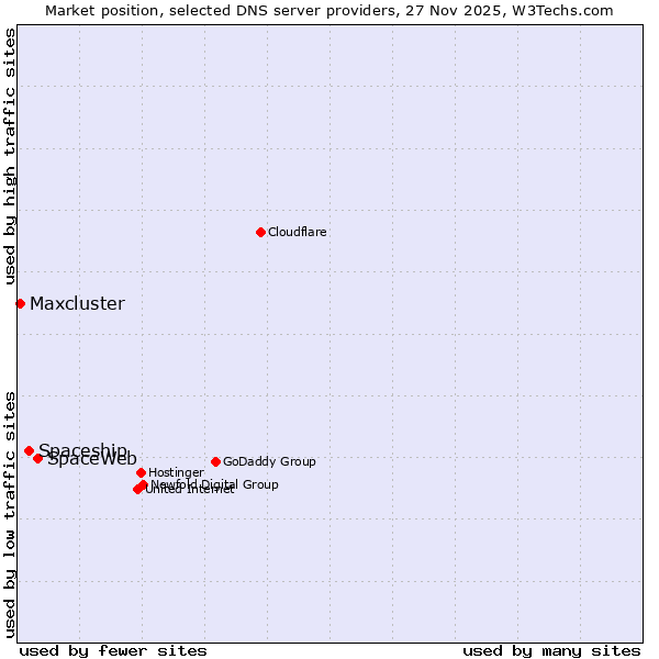 Market position of SpaceWeb vs. Spaceship vs. Maxcluster