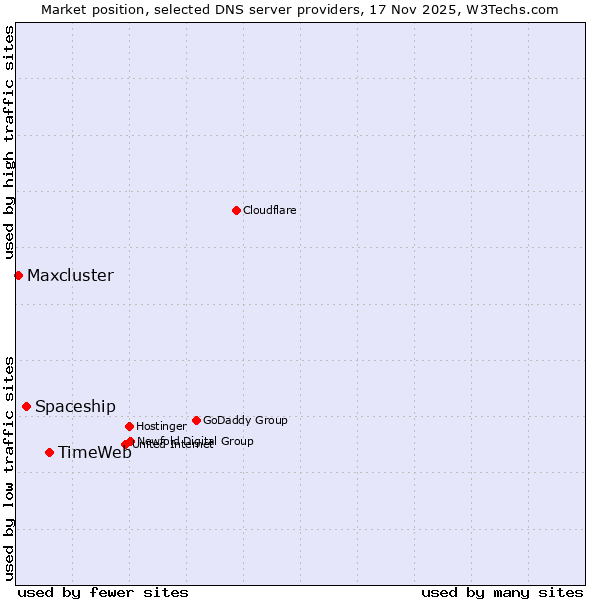Market position of TimeWeb vs. Spaceship vs. Maxcluster