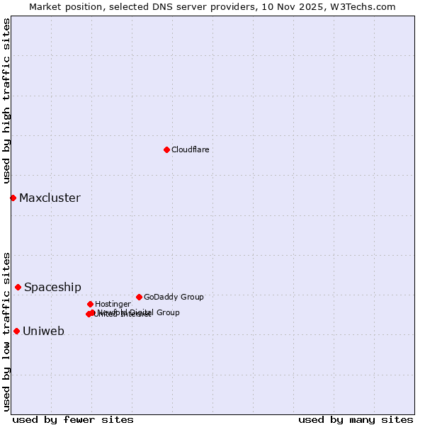 Market position of Spaceship vs. Uniweb vs. Maxcluster