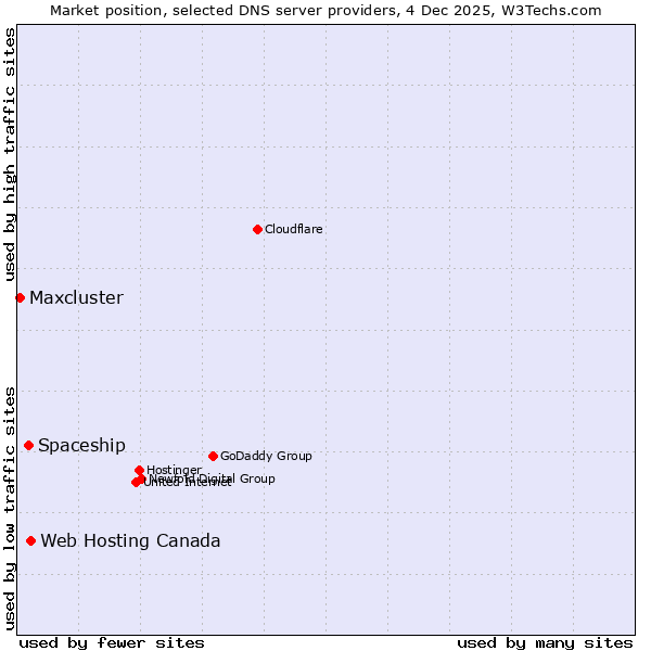 Market position of Web Hosting Canada vs. Spaceship vs. Maxcluster