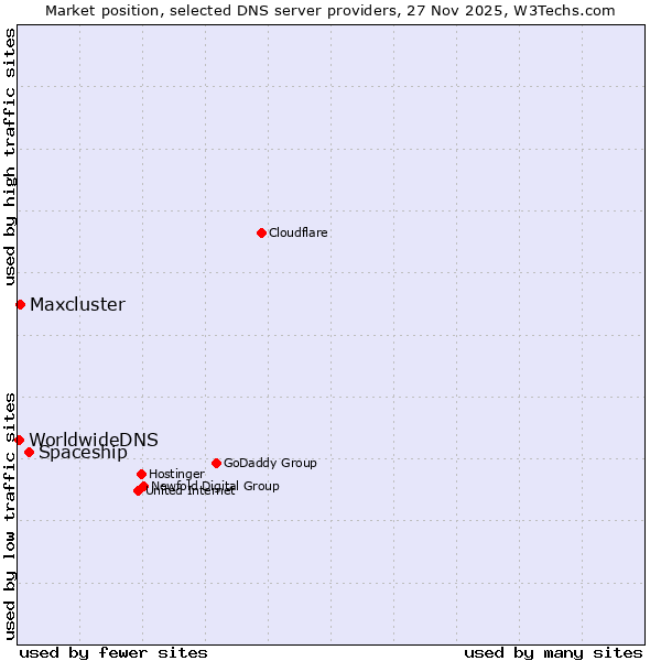 Market position of Spaceship vs. Maxcluster vs. WorldwideDNS