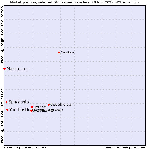 Market position of Yourhosting vs. Spaceship vs. Maxcluster