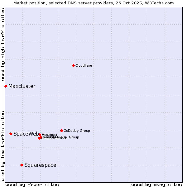 Market position of Squarespace vs. SpaceWeb vs. Maxcluster