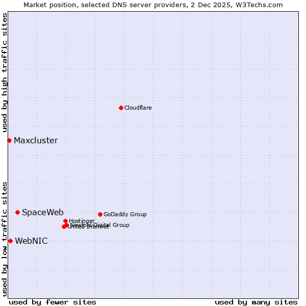 Market position of SpaceWeb vs. WebNIC vs. Maxcluster