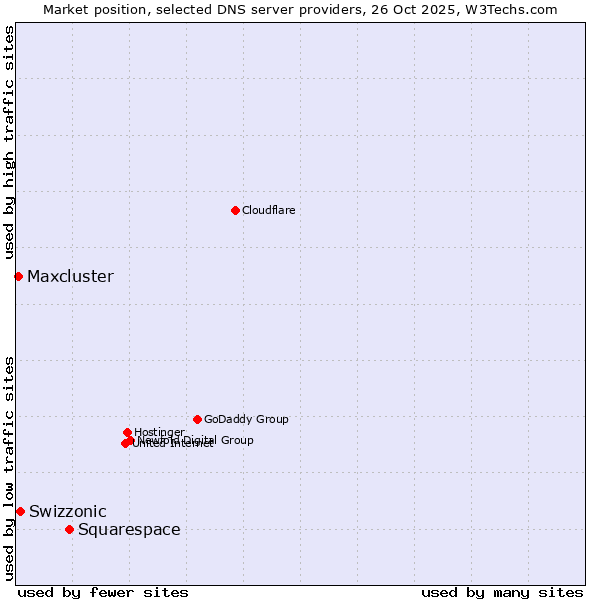 Market position of Squarespace vs. Swizzonic vs. Maxcluster
