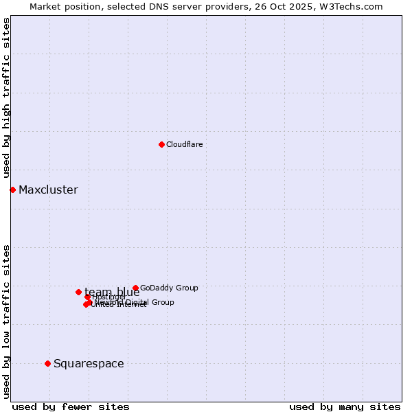 Market position of team.blue vs. Squarespace vs. Maxcluster