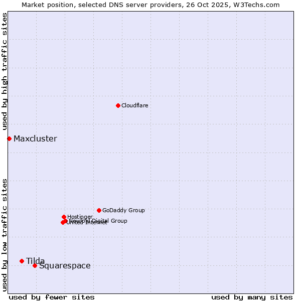Market position of Squarespace vs. Tilda vs. Maxcluster