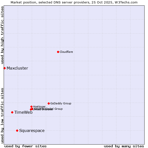 Market position of Squarespace vs. TimeWeb vs. Maxcluster