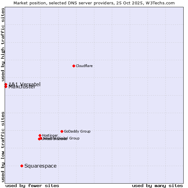 Market position of Squarespace vs. 1&1 Versatel vs. Maxcluster