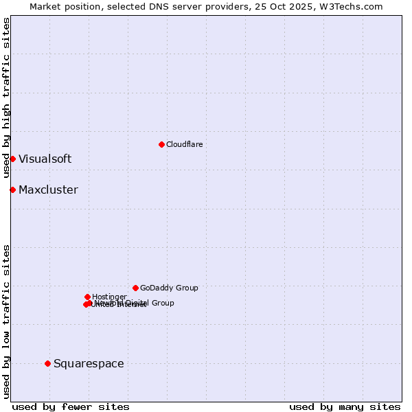 Market position of Squarespace vs. Maxcluster vs. Visualsoft