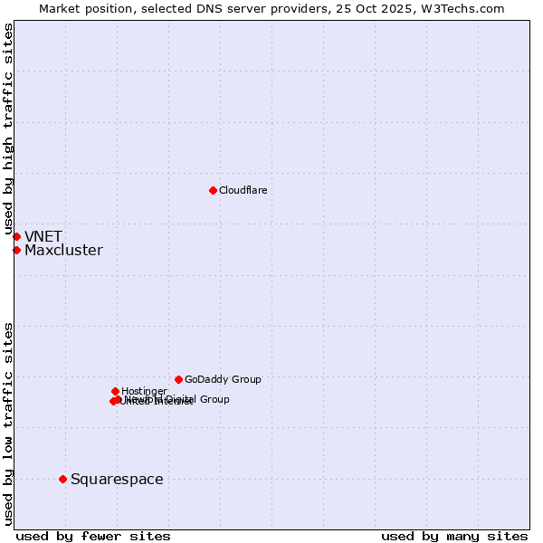 Market position of Squarespace vs. VNET vs. Maxcluster