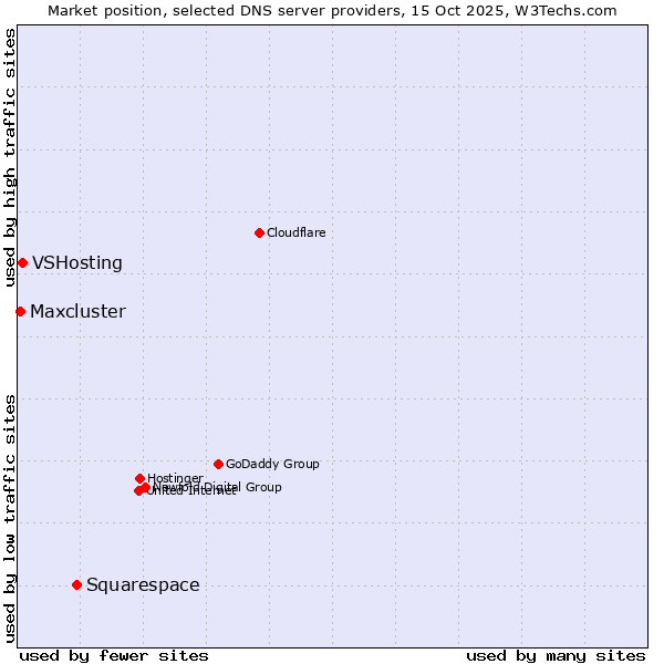 Market position of Squarespace vs. VSHosting vs. Maxcluster