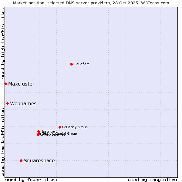 Market position of Squarespace vs. Webnames vs. Maxcluster