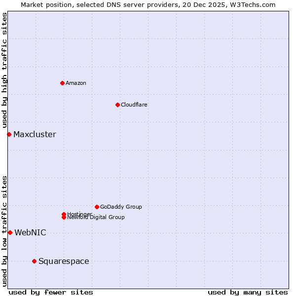 Market position of Squarespace vs. WebNIC vs. Maxcluster