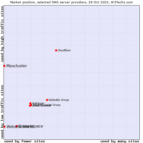 Market position of Squarespace vs. Maxcluster vs. Website World