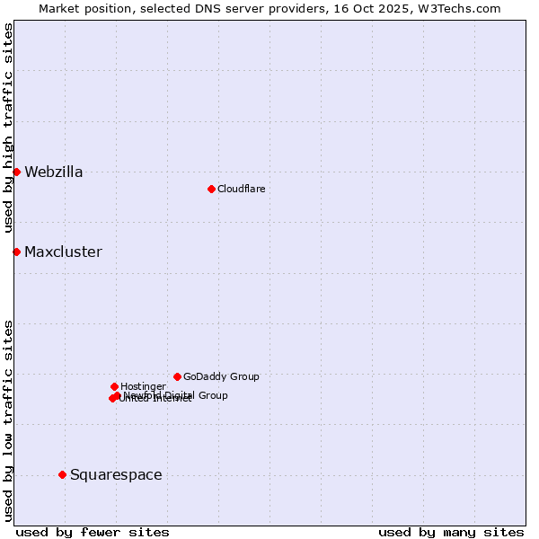 Market position of Squarespace vs. Maxcluster vs. Webzilla
