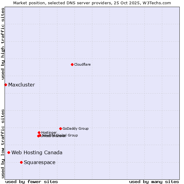 Market position of Squarespace vs. Web Hosting Canada vs. Maxcluster