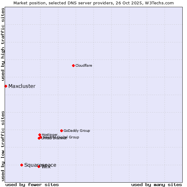Market position of Wix vs. Squarespace vs. Maxcluster