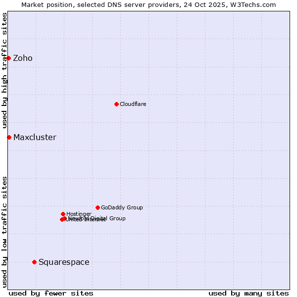 Market position of Squarespace vs. Maxcluster vs. Zoho
